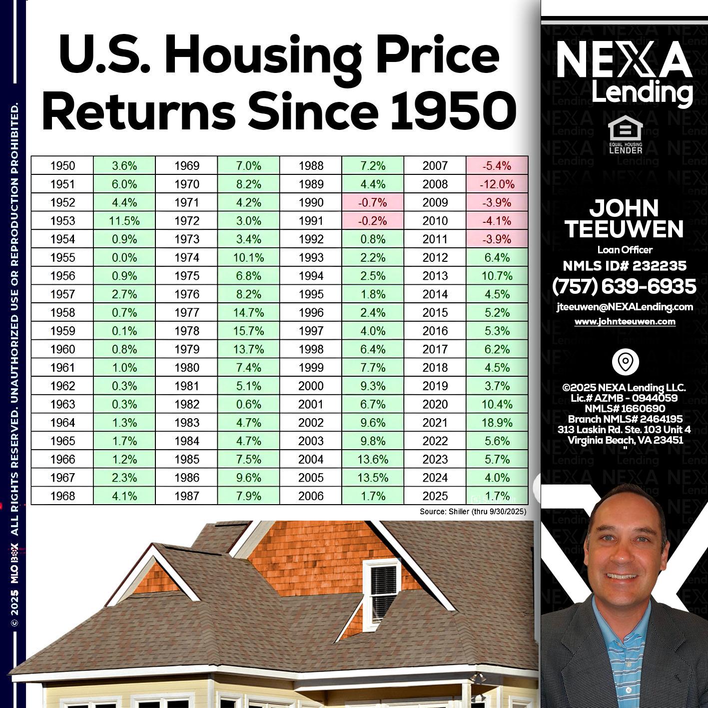 us housing price - John Teeuwen -Loan Officer